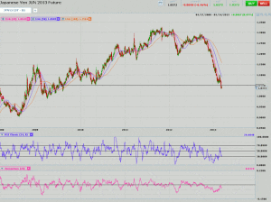3/14/13 Morning Futures Roundup: How Much Lower Can the Yen Go?