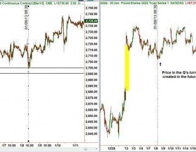 Can Futures Act as an Odds Enhancer for Trading ETF?s ?