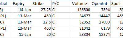 Most Active Equity Options & Strikes – LVS, AAPL, BAC