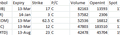 Most Active Equity Options & Strikes – ITUB, FTR, QCOM, BAC, AMTD