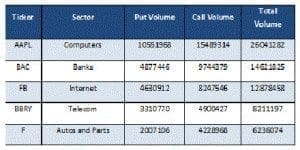 YTD Top 5 Stocks from Options Volume