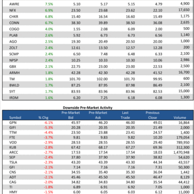 4/3/13 Pre-Market Movers