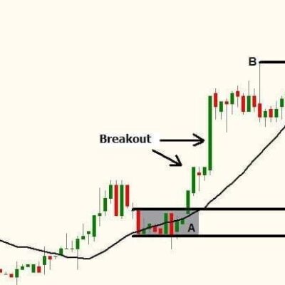 Trading Breakouts