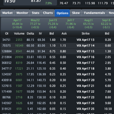 SPX Sees Red but the VIX Sees What?