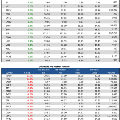 4/5/13 Pre-Market Movers