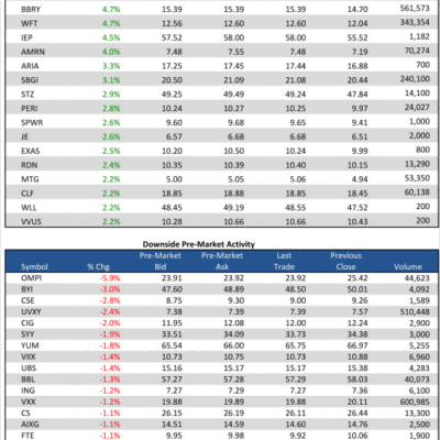4/8/13 Pre-Market Movers
