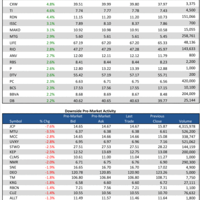 4/9/13 Pre-Market Movers