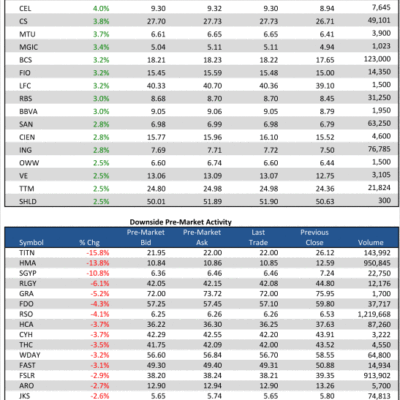 4/10/13 Pre-market Movers