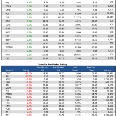 4/11/13 Pre-Market Movers