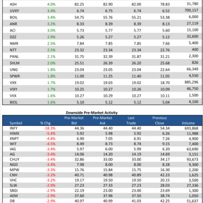 4/12/13 Pre-Market Movers