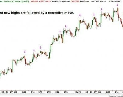 The Market Typically Pulls Back When Everyone Figures Out It?s a Trend