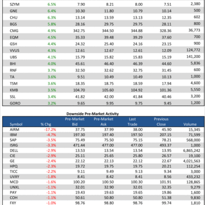 4/19/13 Pre-Market Movers