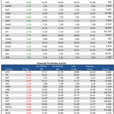 4/22/13 Pre-Market Movers