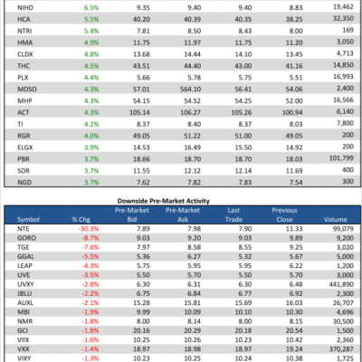 4/29 Pre-Market Movers