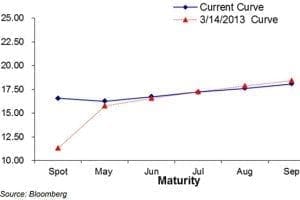 Barron’s: So you think the VIX is surging? Look Again