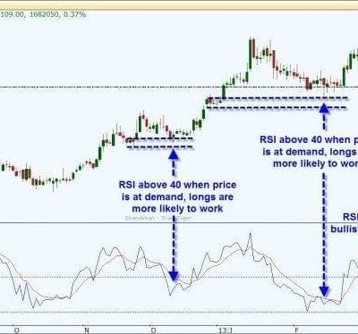 Indicator Filter