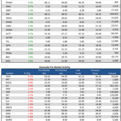 5/20/13 Pre-Market Movers