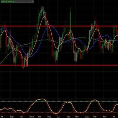 Gasoline Held the 50-Day MA, and from Here…