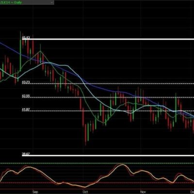 Soybean Oil – Seasonality and Technicals Deliver Same Message
