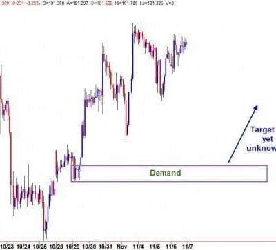 Level-to-Level Trading