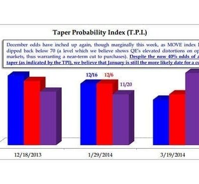 WSJ: Graph Shows Odds for Fed Taper on the Rise