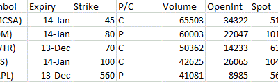 Most Active Equity Options & Strikes – CMCSA, XOM, TWTR, UPS, AAPL