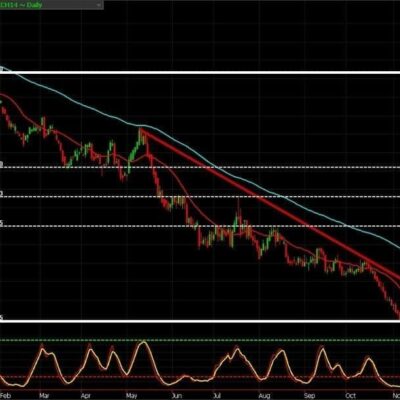 Coffee Getting Support from the Funds