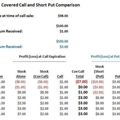 Covered Call or Short Put?