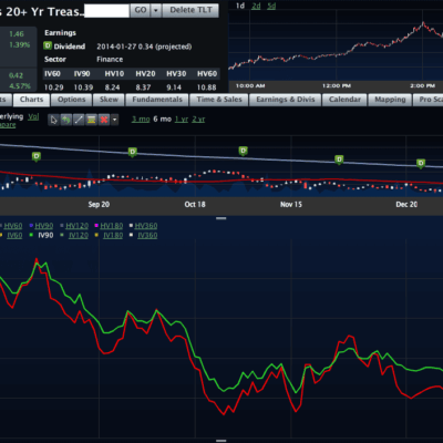 Bond Volatility Is Still Cheap, HV Is Not