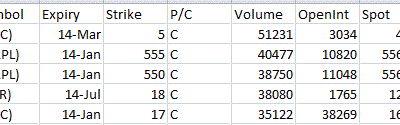 Most Active Equity Options & Strikes – KGC, AAPL, PBR, BAC