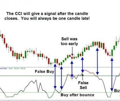 CCI Explained