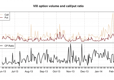 VIX Option Activity & Market Returns (Update)