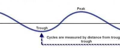 Cycle the Average Revisited