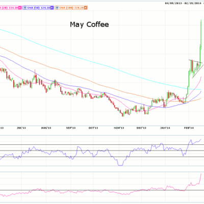 Morning Futures Roundup