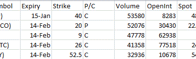 Most Active Equity Options & Strikes – BP, CSCO, S, INTC, LLY