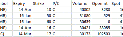 Most Active Equity Options & Strikes – SUNE, WMB, BAC
