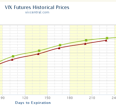 Are VIX Futures Signaling a Vol Smack?