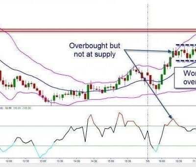 How The Markets Work It Off