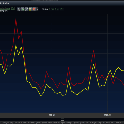 As Vol Drops VXN-VIX Spread Holds