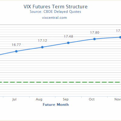 VIX Normalizes…for Now