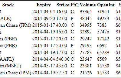 Top 10 Most Active Equity Options & Strikes – F, VALE, JPM, F, PBR, AAPL, MSFT, JPM