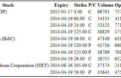 Top 10 Most Active Equity Options & Strikes – ODP, FB, MU, APPL, BAC, GE, OXY