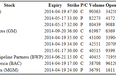 Top 10 Most Active Equity Options & Strikes – VZ, T, GM, BWP, BAC, MGM