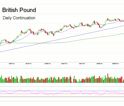 Midday Futures Roundup