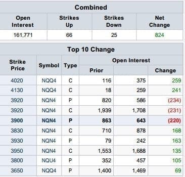 Futures Options Roundup: Nasdaq 100 Top 10 Strikes, OI Changes