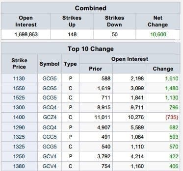 Futures Options Rundown: Top Metals Strikes, Changes in OI