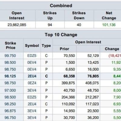 Future Options Roundup: Top 10 Interest Rate Strikes, Changes in OI