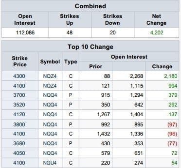 Futures Options Rundown: NASDAQ 100 E-Mini Top Strikes, Changes in OI
