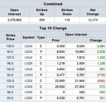 Futures Options Rundown: Top 10 Crude Oil Strikes, Changes in OI