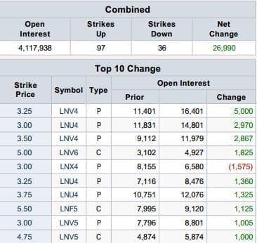 Futures Options Rundown: Top 10 Natural Gas Strikes, Changes in OI